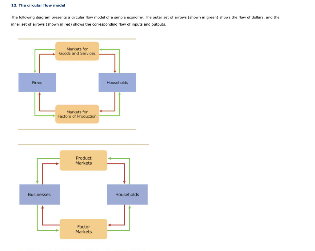 12. The circular flow model
The following diagram presents a circular flow model of a simple economy. The outer set of arrows