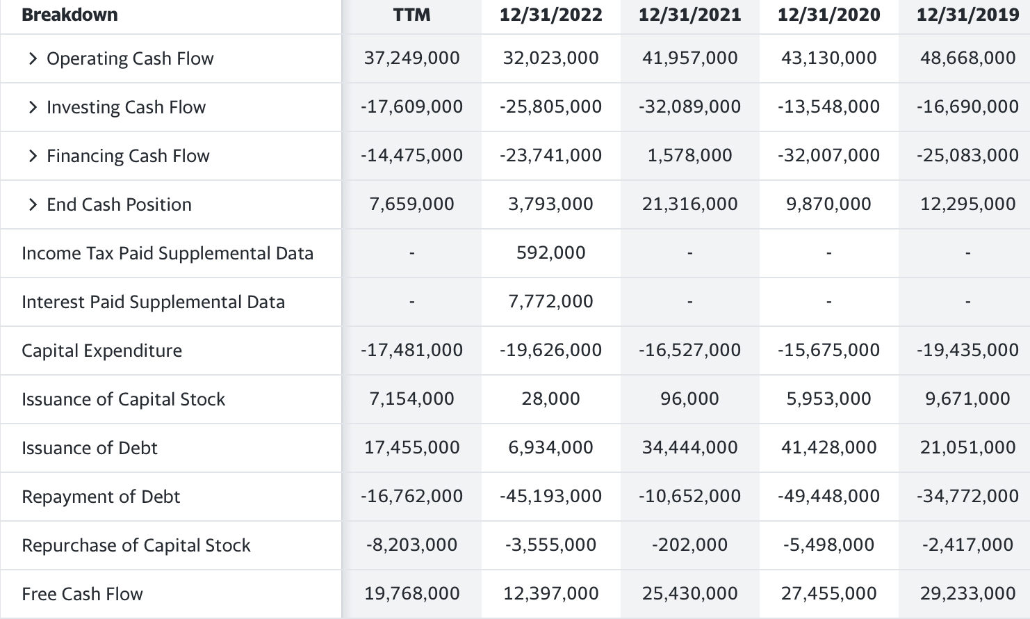 Solved Calculate the annual growth rates of free cash flows.