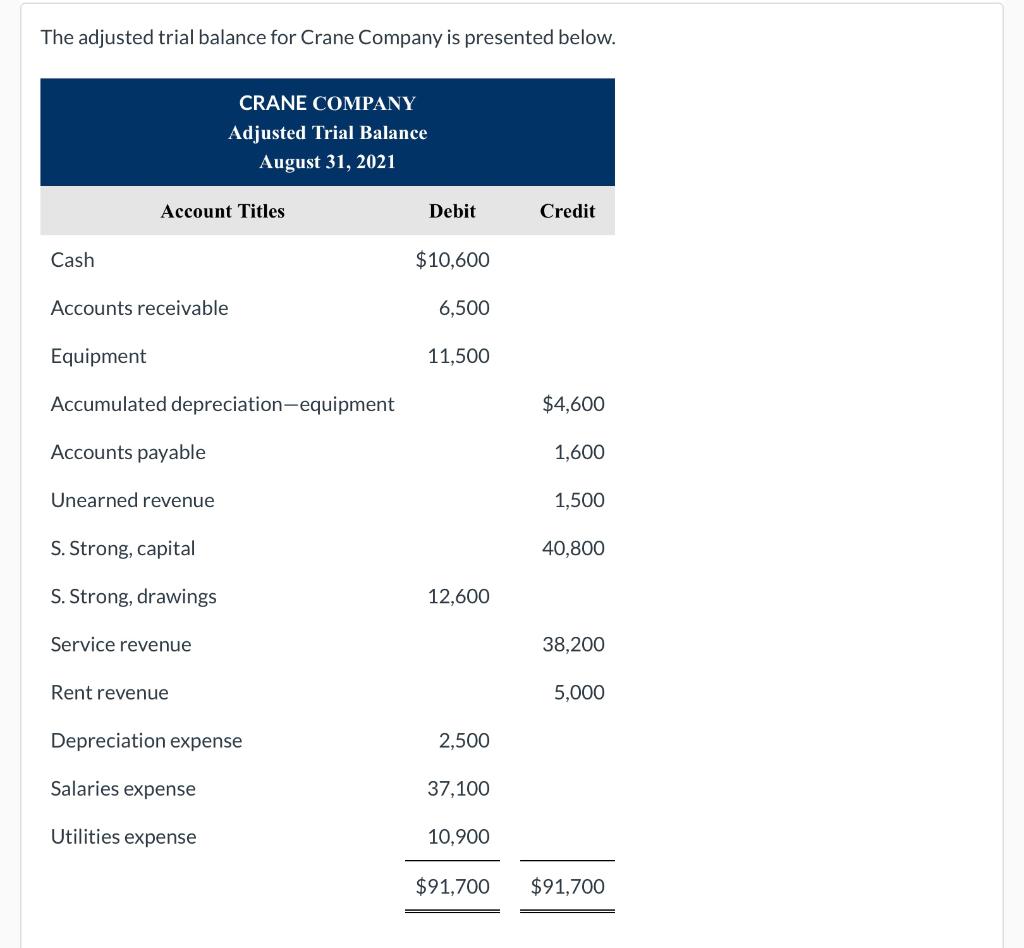 Solved The adjusted trial balance for Crane Company is | Chegg.com