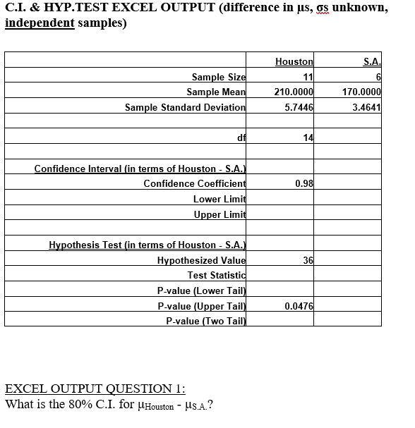 Solved C.I. \& HYP.TEST EXCEL OUTPUT (difference in μs, σ S | Chegg.com
