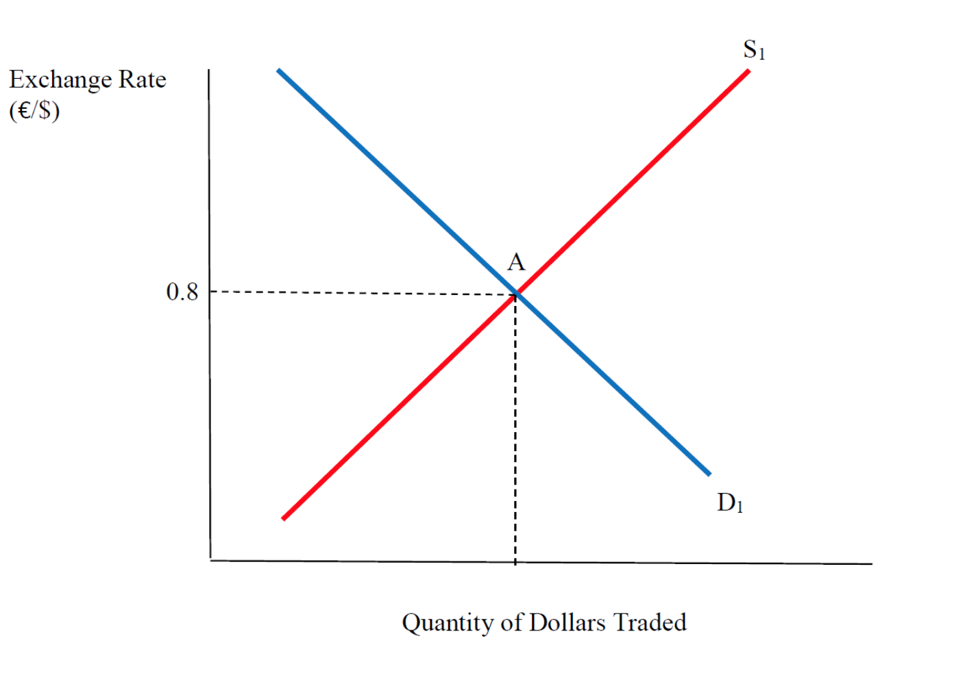 Solved Suppose the exchange rate for U.S. dollars and euros | Chegg.com