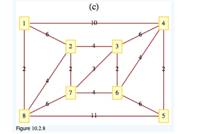 Solved Find a minimal spanning tree for the following | Chegg.com