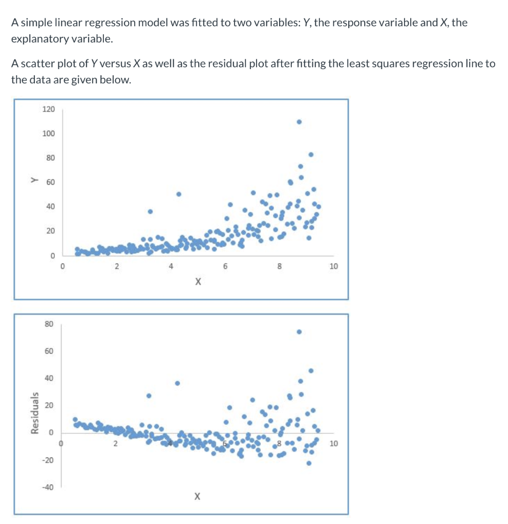 Solved A Simple Linear Regression Model Was Fitted To Two 2949