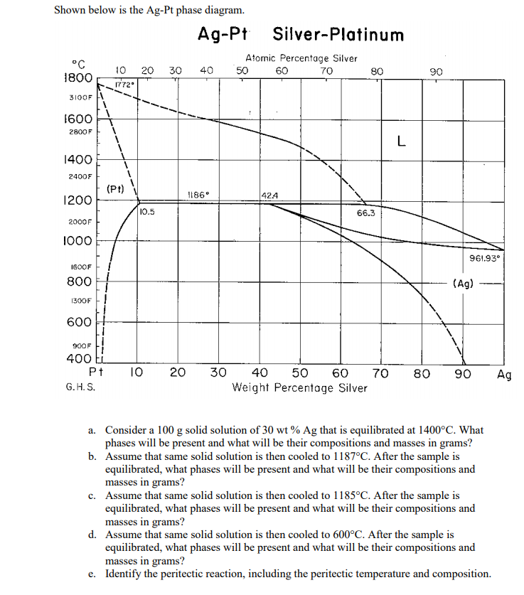 [DIAGRAM] Copper Silver Phase Diagram