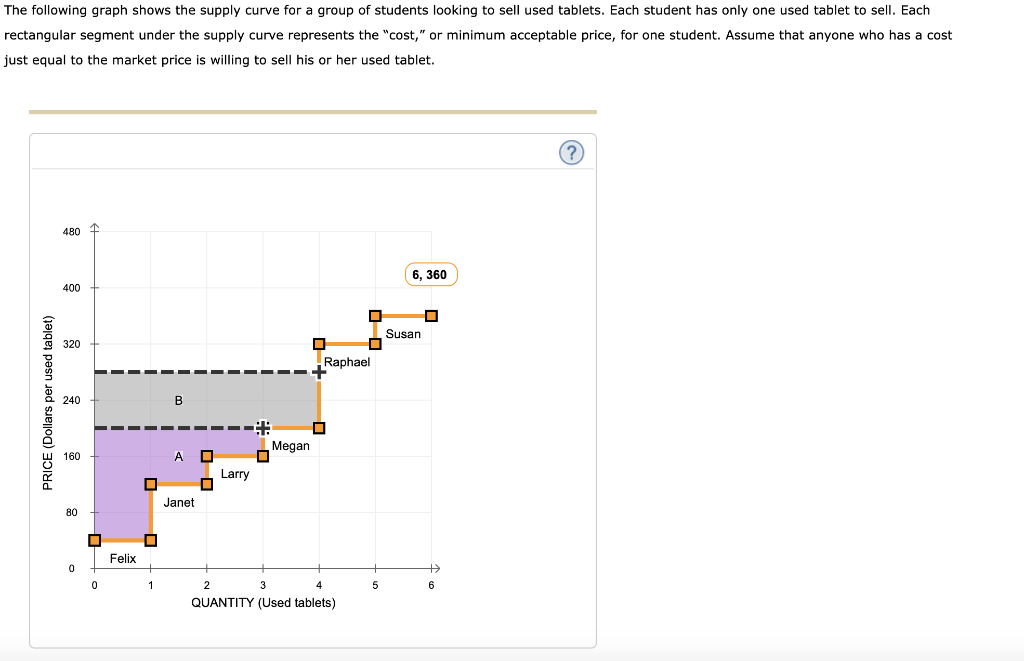 Solved The following graph shows the supply curve for a | Chegg.com