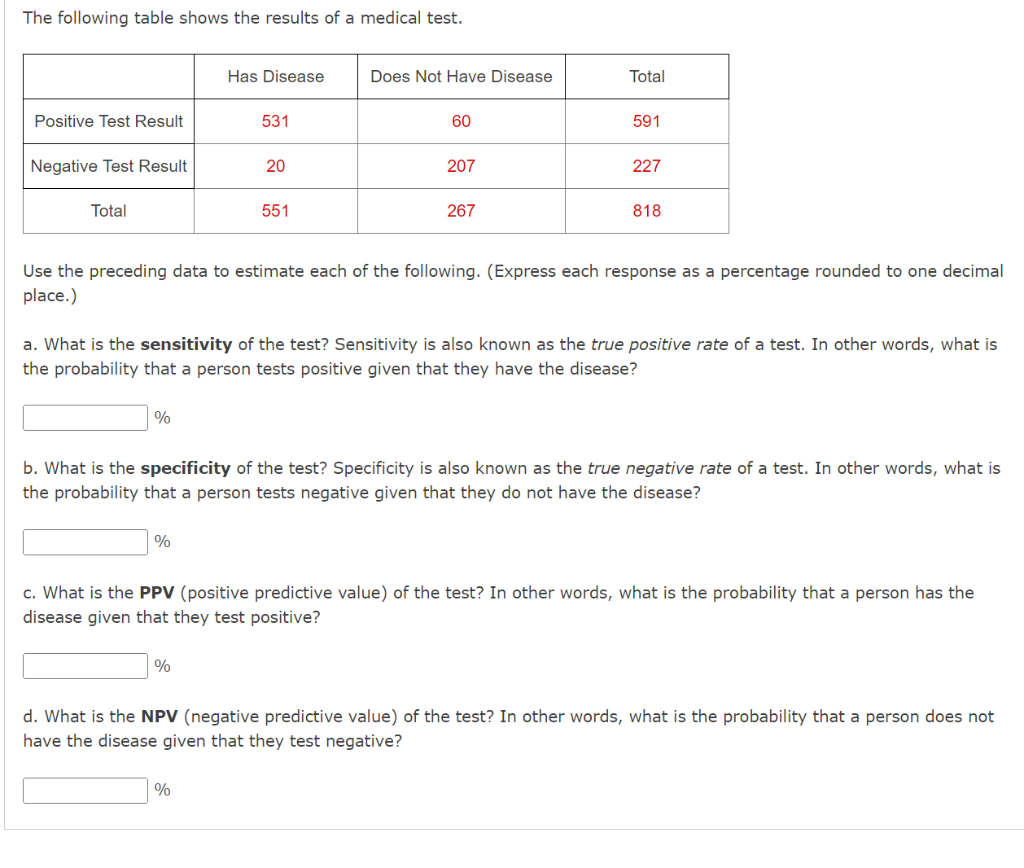 Solved The following table shows the results of a medical