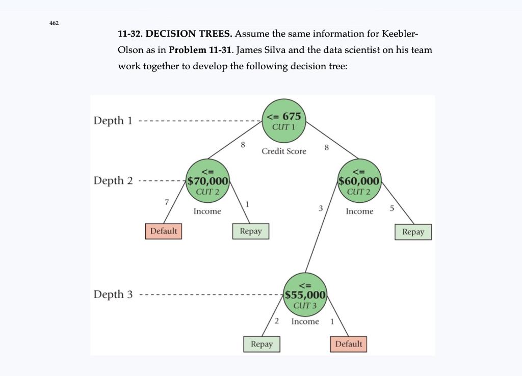 11-32. DECISION TREES. Assume the same information | Chegg.com