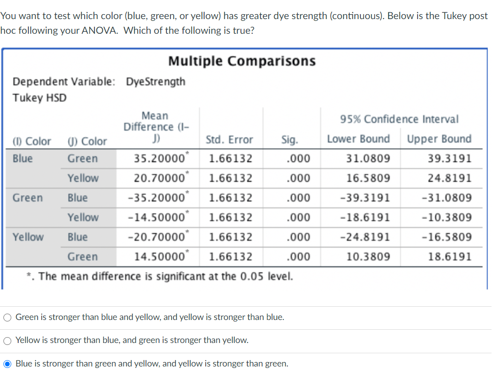 One-way ANOVA (Tukey's Post Hoc Test with 95% confidence interval) for