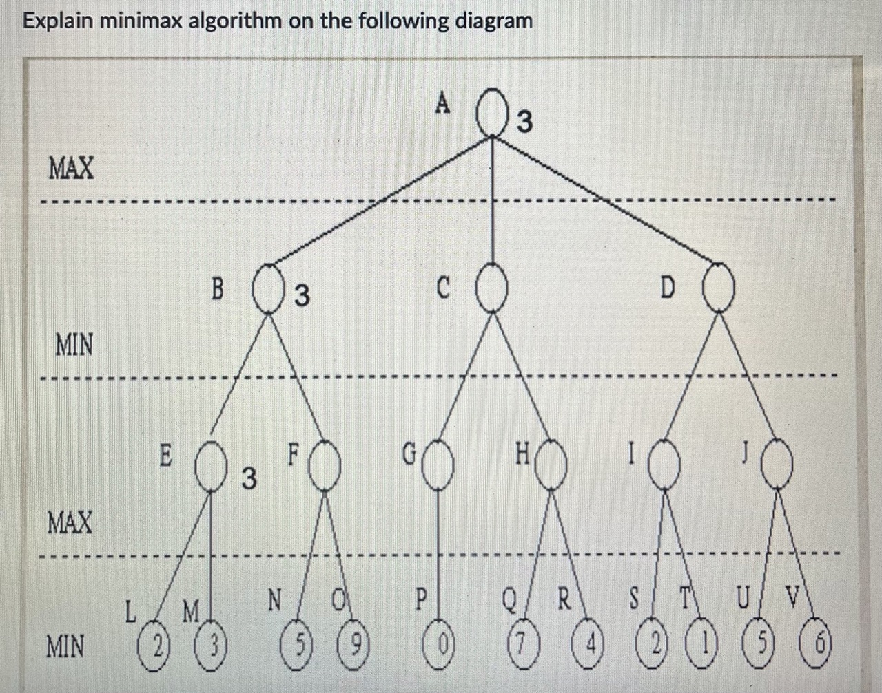 1) Explain alpha Beta pruning on the following | Chegg.com