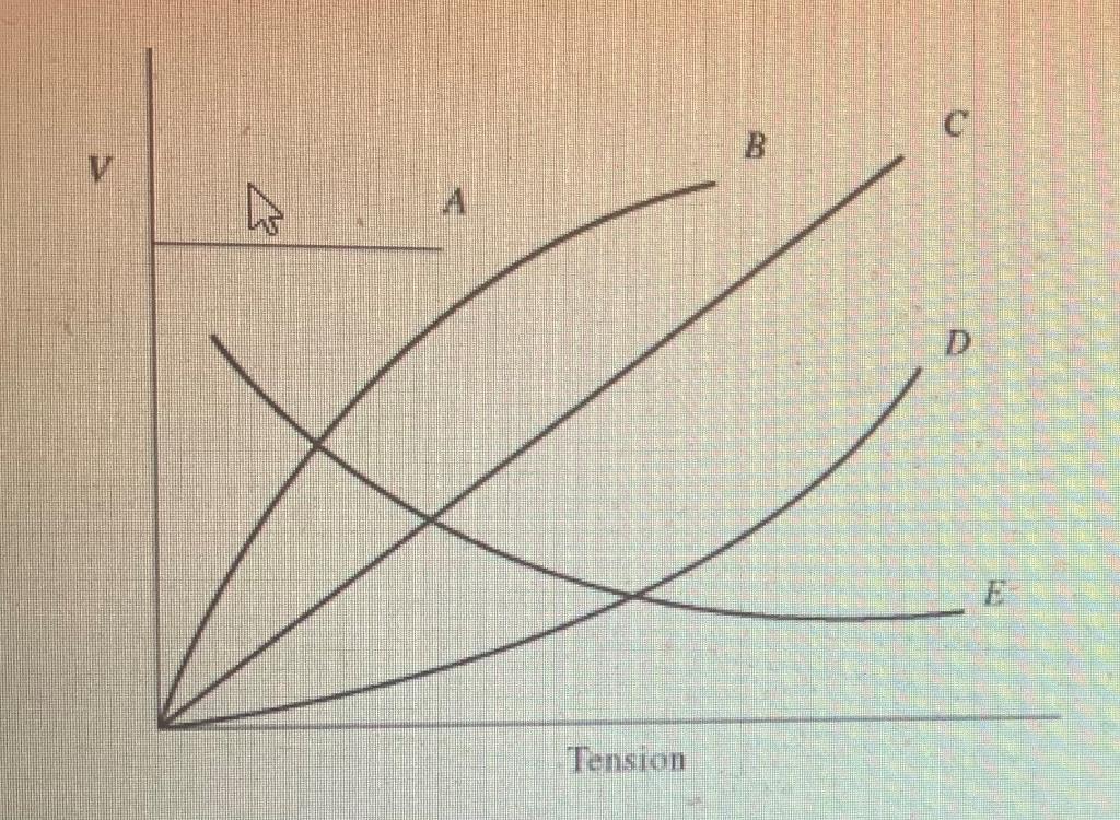 Solved the figure below is a graph of wave speed vs string | Chegg.com