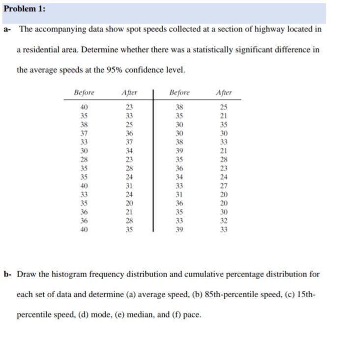 Solved Problem 1: a. The accompanying data show spot speeds | Chegg.com
