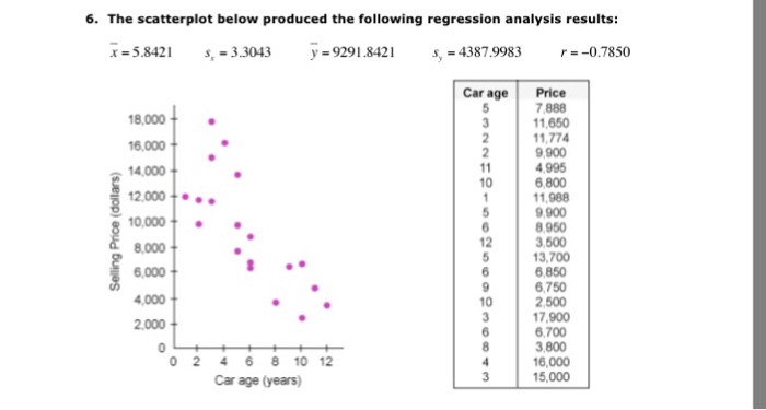 Solved 6. The scatterplot below produced the following | Chegg.com