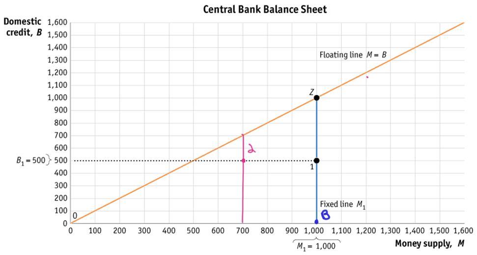 Use the figure below to answer the following