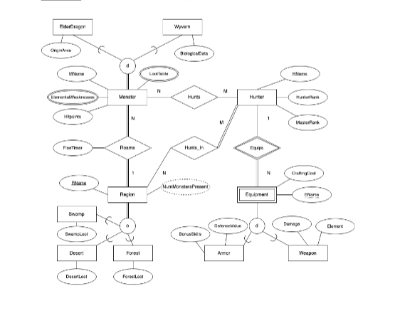 Solved Please Create a relational model for this EER Diagram | Chegg.com