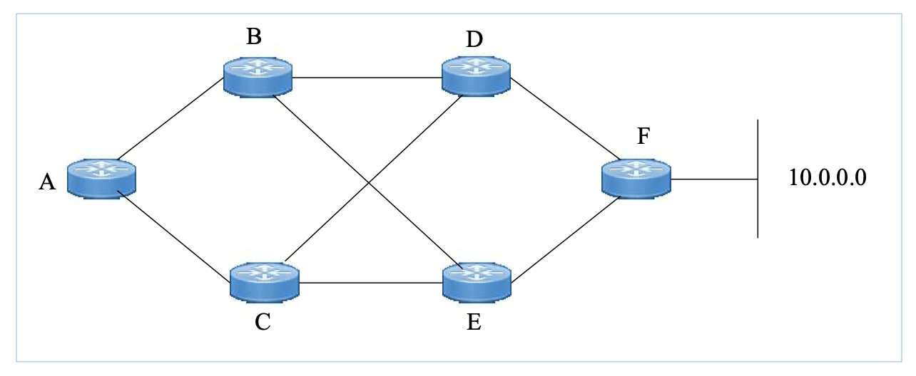 Solved Figure Below Shows The Topology In Which All Routers | Chegg.com