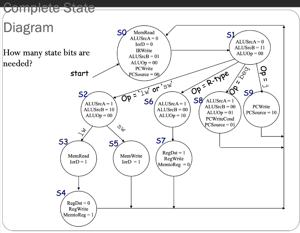 solved-complete-state-diagram-so-memread-alusta-0-iord-0-chegg