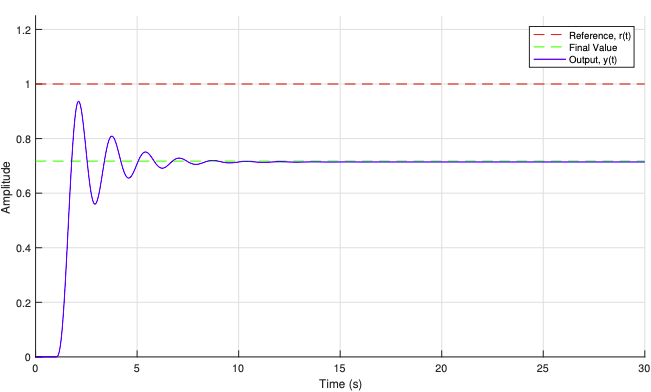 Use the ZN Ultimate Sensitivity method to produce a | Chegg.com