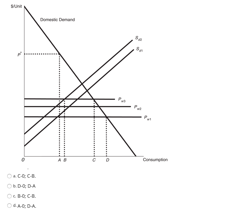 Solved The figure shows the long run domestic supply curves | Chegg.com