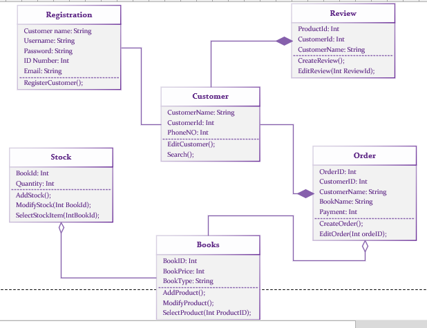 Solved draw a state machine diagram from the following | Chegg.com