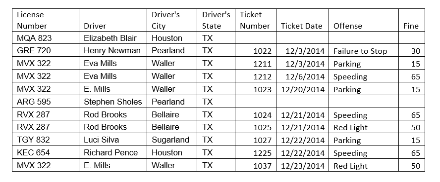 Solved 1. Write the SQL code that will create the tables | Chegg.com