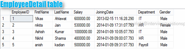 Solved Employee Detail table Employeeld First Name LastName | Chegg.com