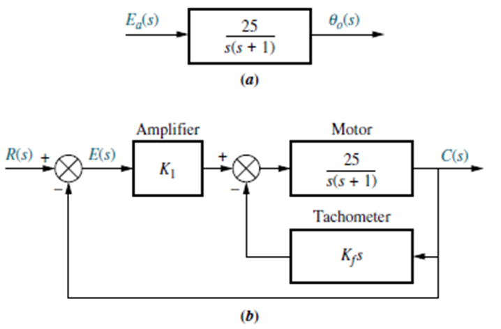 Solved The control of the engine with the transfer function | Chegg.com