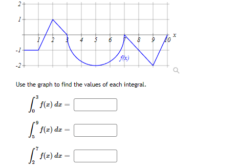 Solved Use the graph to find the values of each integral. | Chegg.com