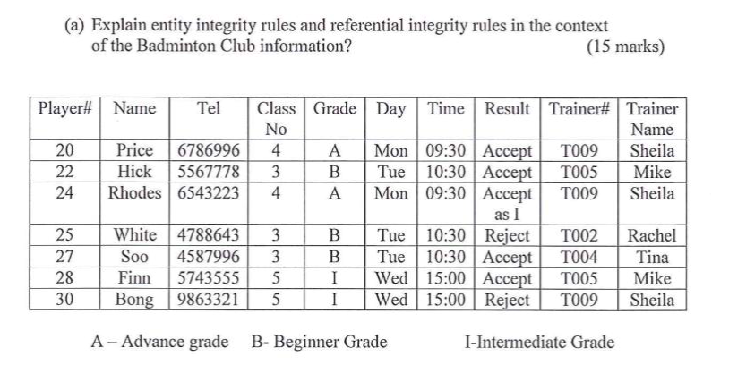 Solved (a) Explain entity integrity rules and referential | Chegg.com