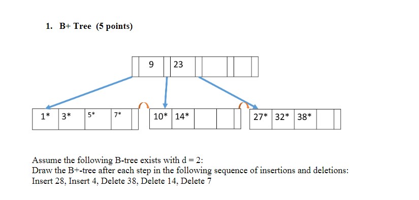 Solved 1. B+ Tree (5 points) Assume the following B-tree | Chegg.com