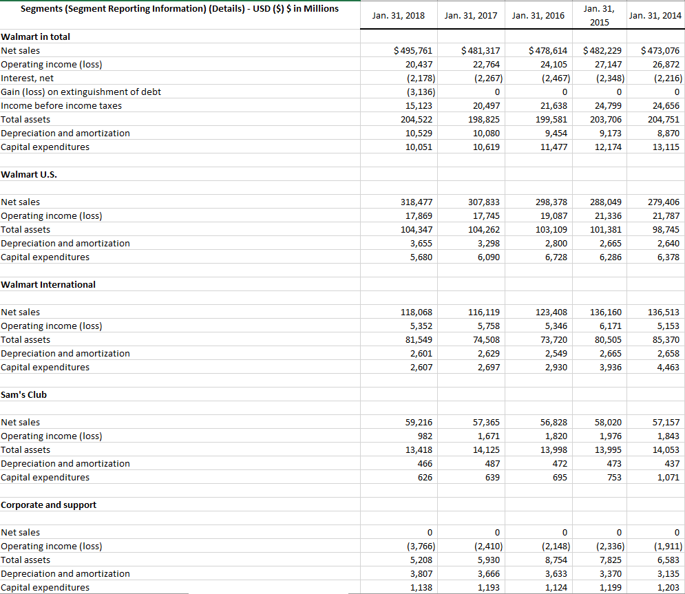 Solved Segments (Segment Reporting Information) (Details) - | Chegg.com