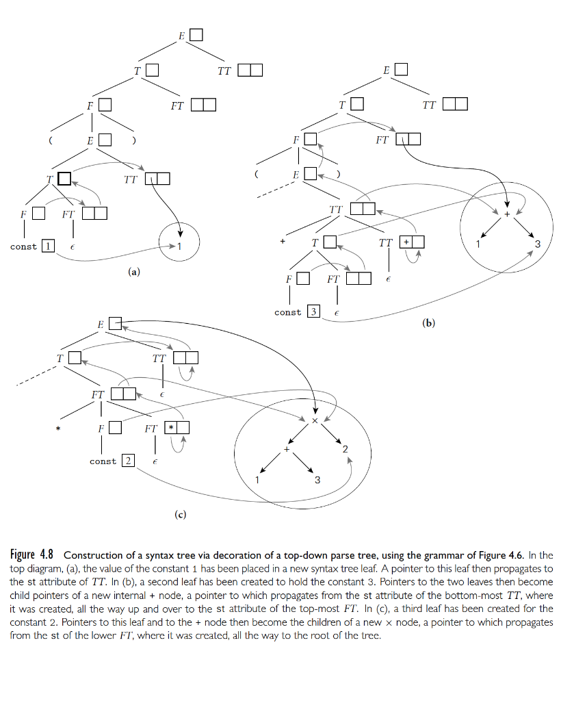 Solved Construct syntax trees for (1 + 2) ∗ (3 + 4) via | Chegg.com