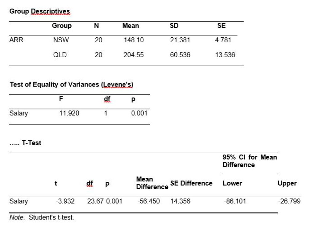 Group Descriptives
Test of Equality of Variances (Levenes)