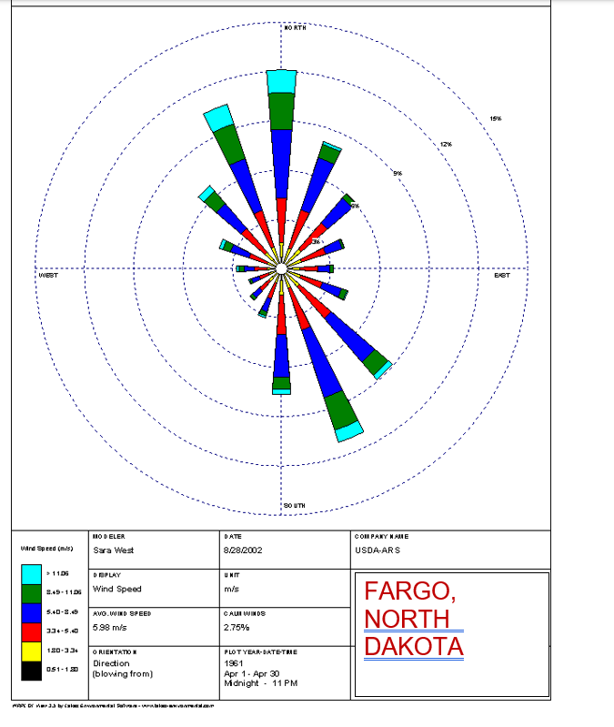 Solved For FARGO, NORTH DAKOTA is the dominant wind