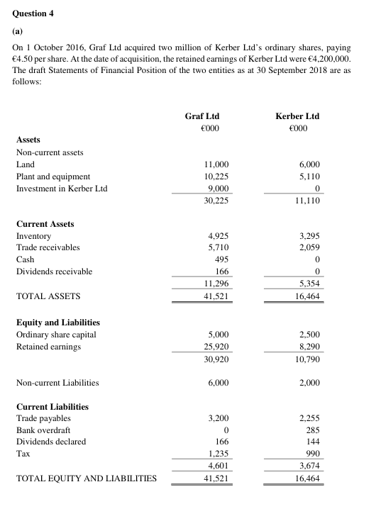 Solved (a) On 1 October 2016, Graf Ltd acquired two million | Chegg.com