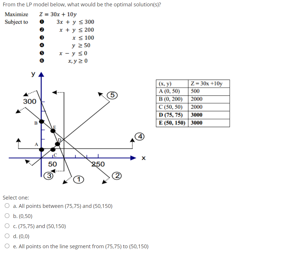 Solved From The Lp Model Below What Would Be The Optimal Chegg Com