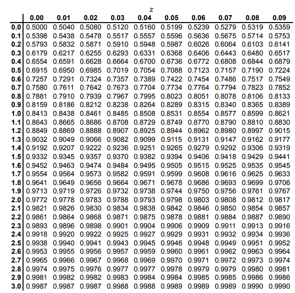 Solved Calculate the p-value for the following conditions | Chegg.com