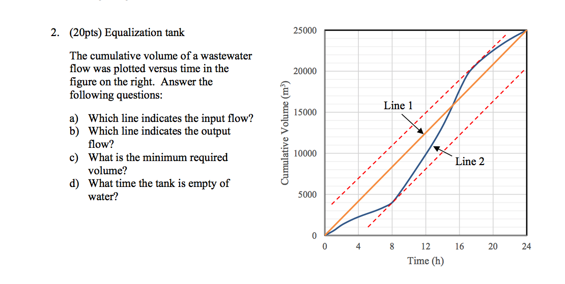 Solved (20pts) Equalization tank The cumulative volume of a | Chegg.com