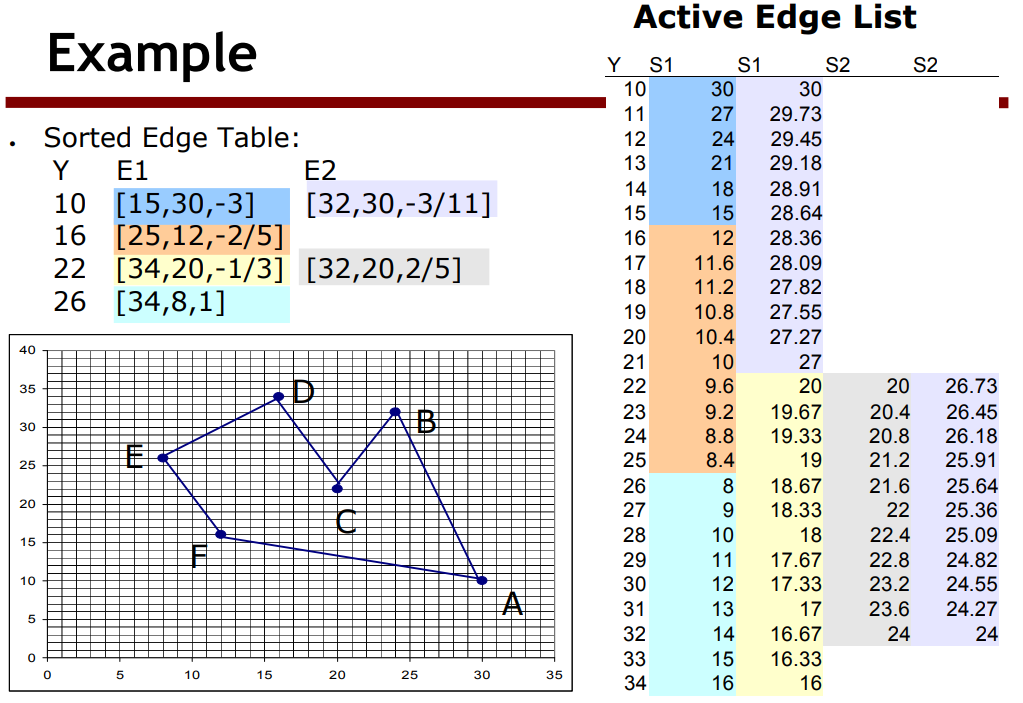 for this polygon A: (7,3),B: (6,7),C: (3,4), D: | Chegg.com