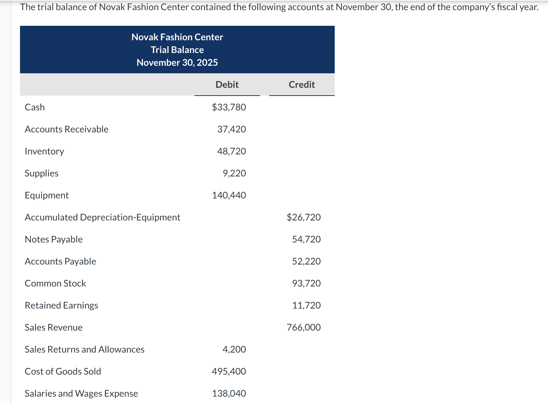 Solved The trial balance of Novak Fashion Center contained | Chegg.com