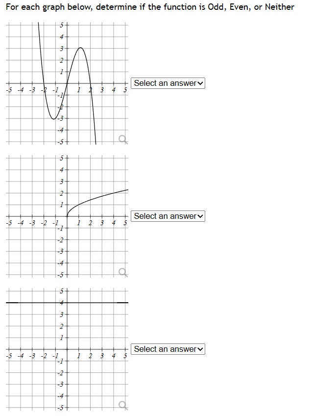 According to the graph, is f even, odd, or neither? Choose 1 answer: a. Even  b. Odd c. Neither 