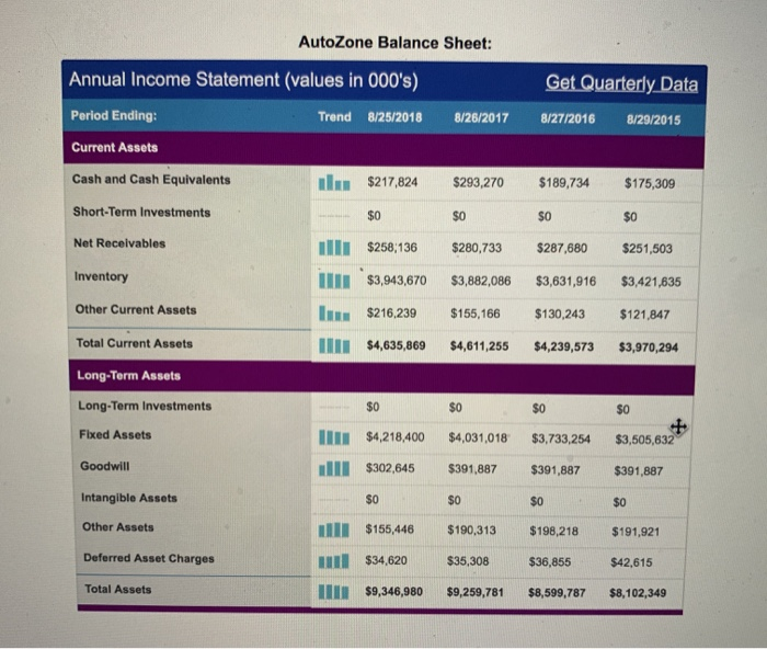 Solved AutoZone Balance Sheet Annual Statement