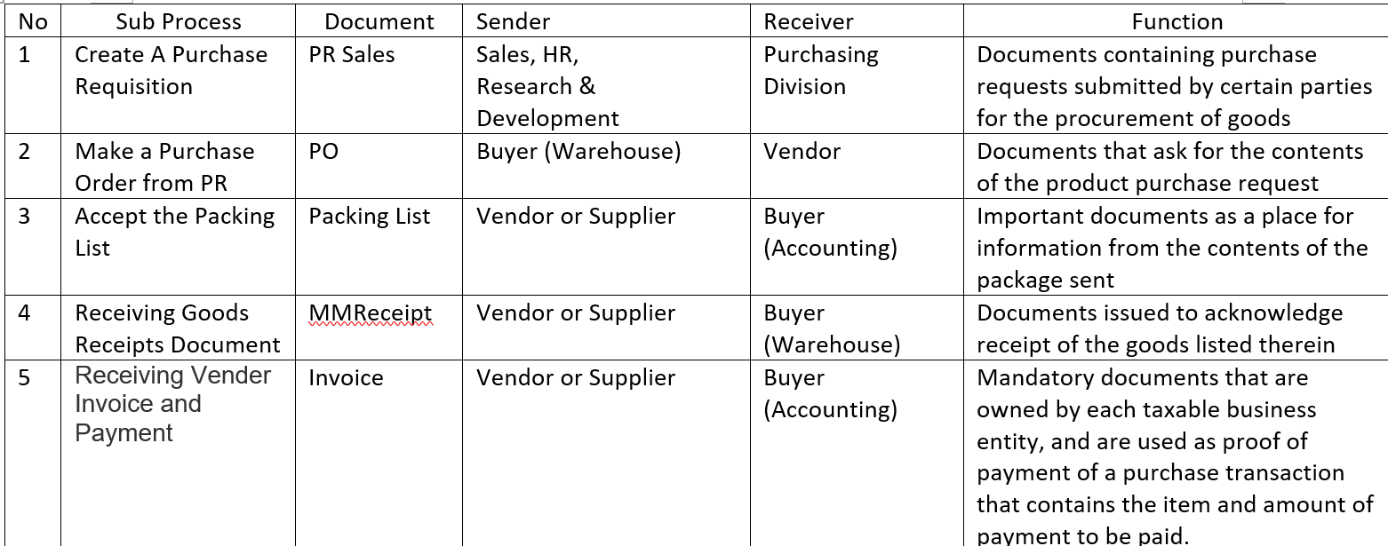 Solved Create a table of Production Process then on each | Chegg.com