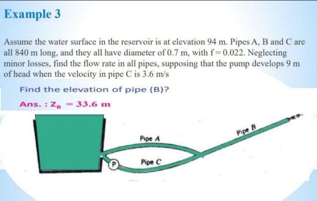 Solved Example 3 Assume the water surface in the reservoir | Chegg.com