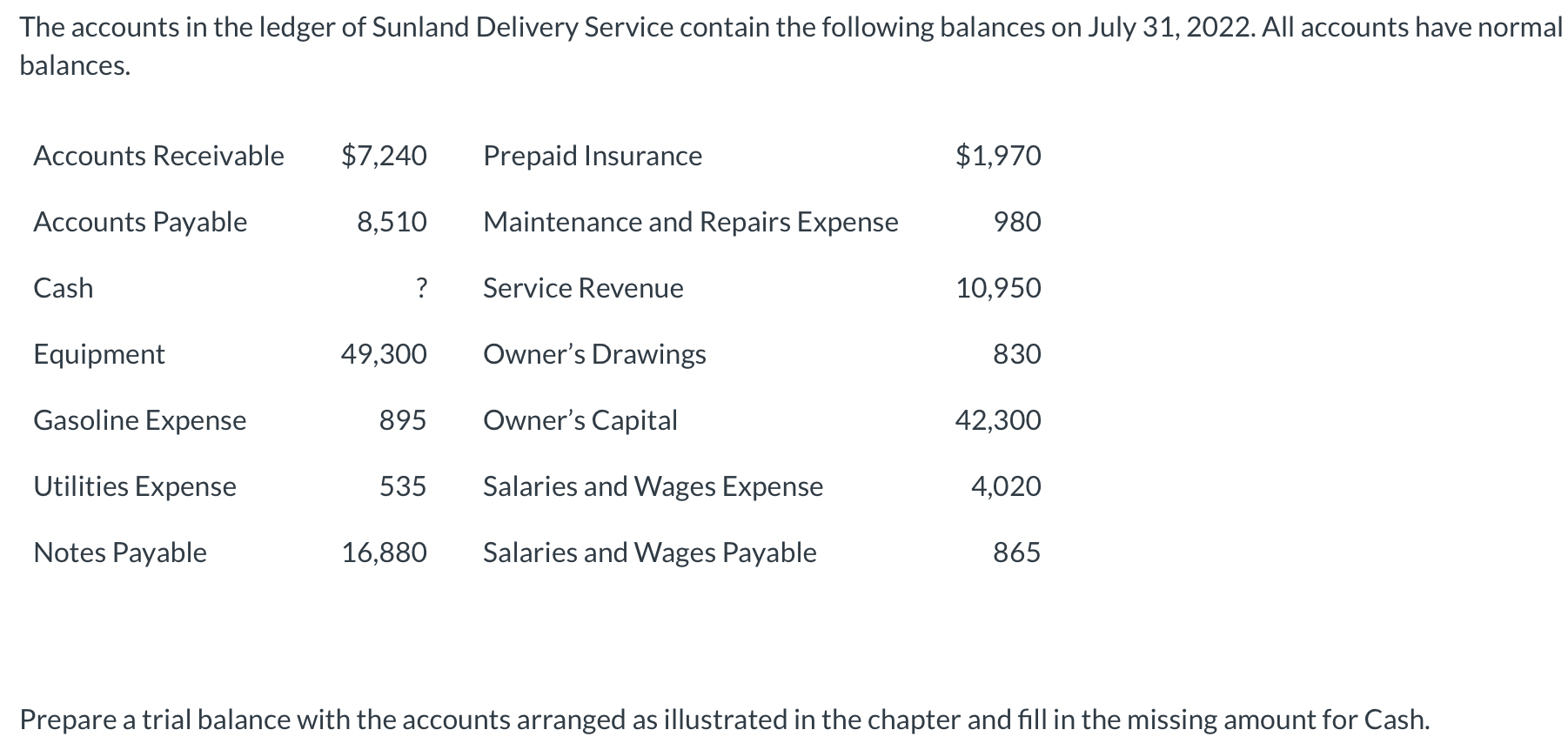 Solved The accounts in the ledger of Sunland Delivery | Chegg.com