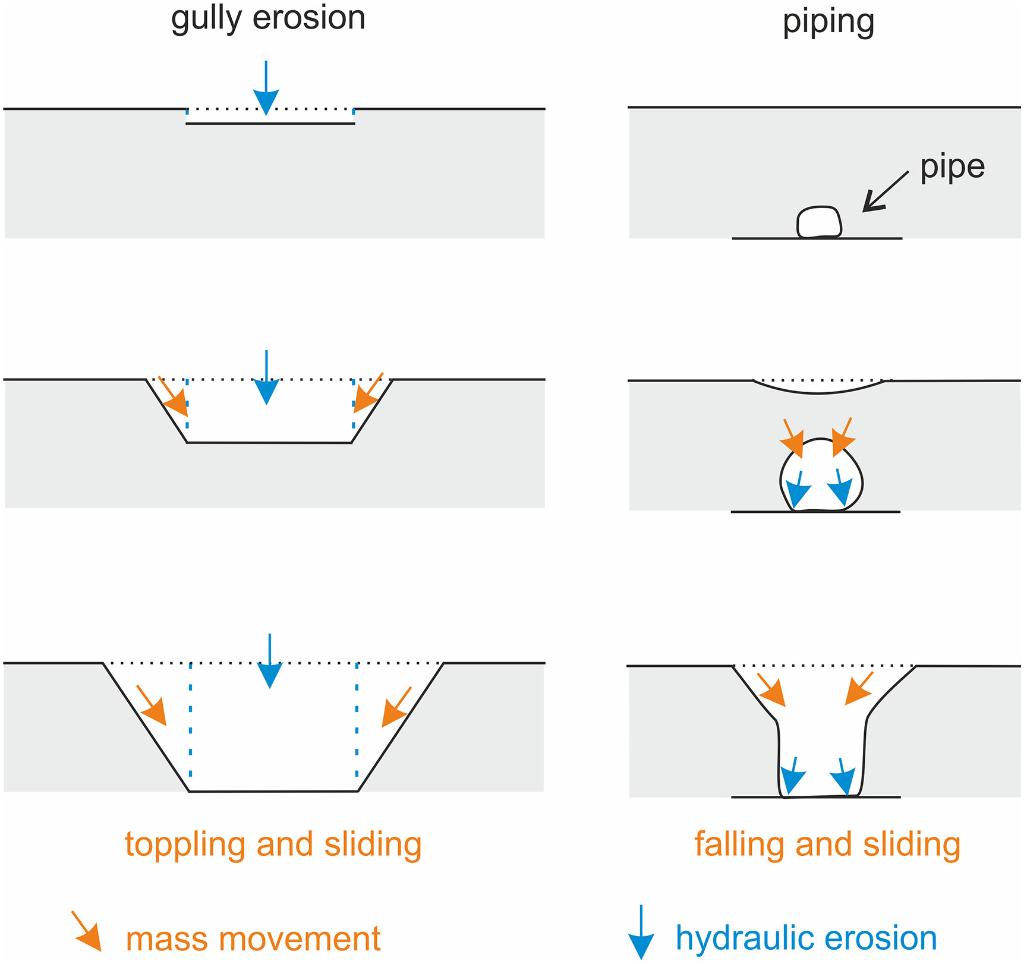 Solved gully erosion piping pipe toppling and sliding | Chegg.com