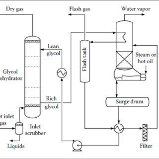 Solved could you please explain the process flow of glycol | Chegg.com