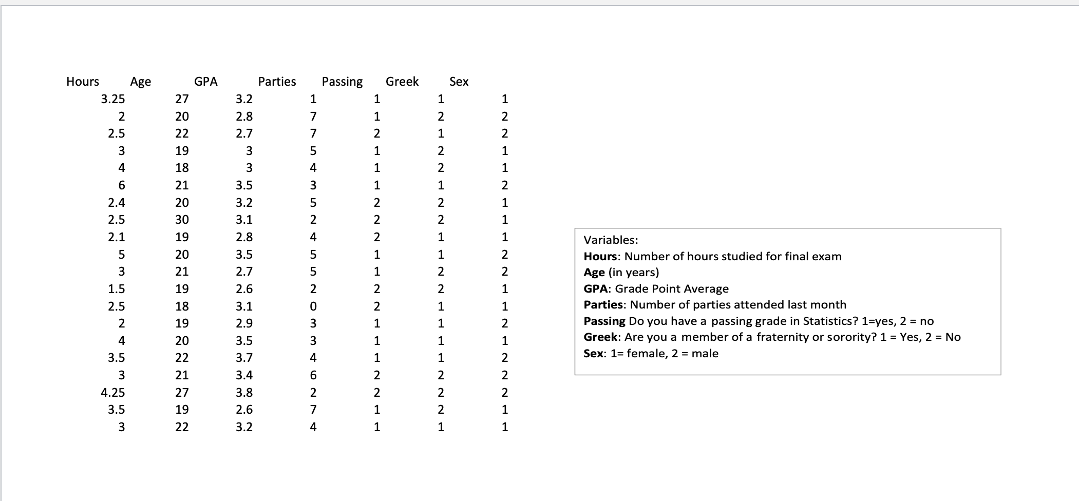 Variables:
Hours: Number of hours studied for final exam
Age (in years)
GPA: Grade Point Average
Parties: Number of parties a