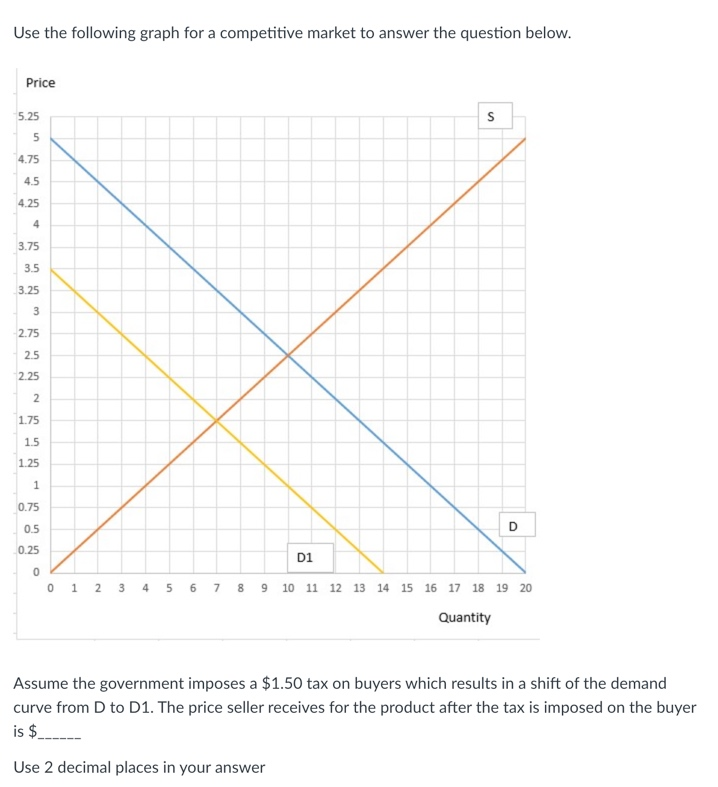 Solved Use the following graph for a competitive market to | Chegg.com