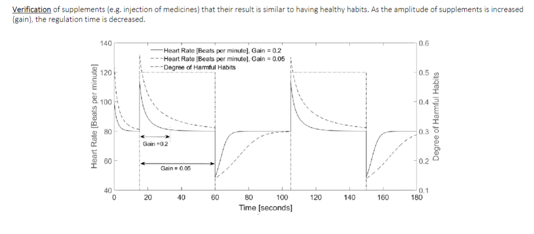This model seeks to regulate the heartbeat of | Chegg.com