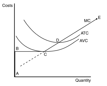 Solved The figure below depicts the cost structure of a | Chegg.com